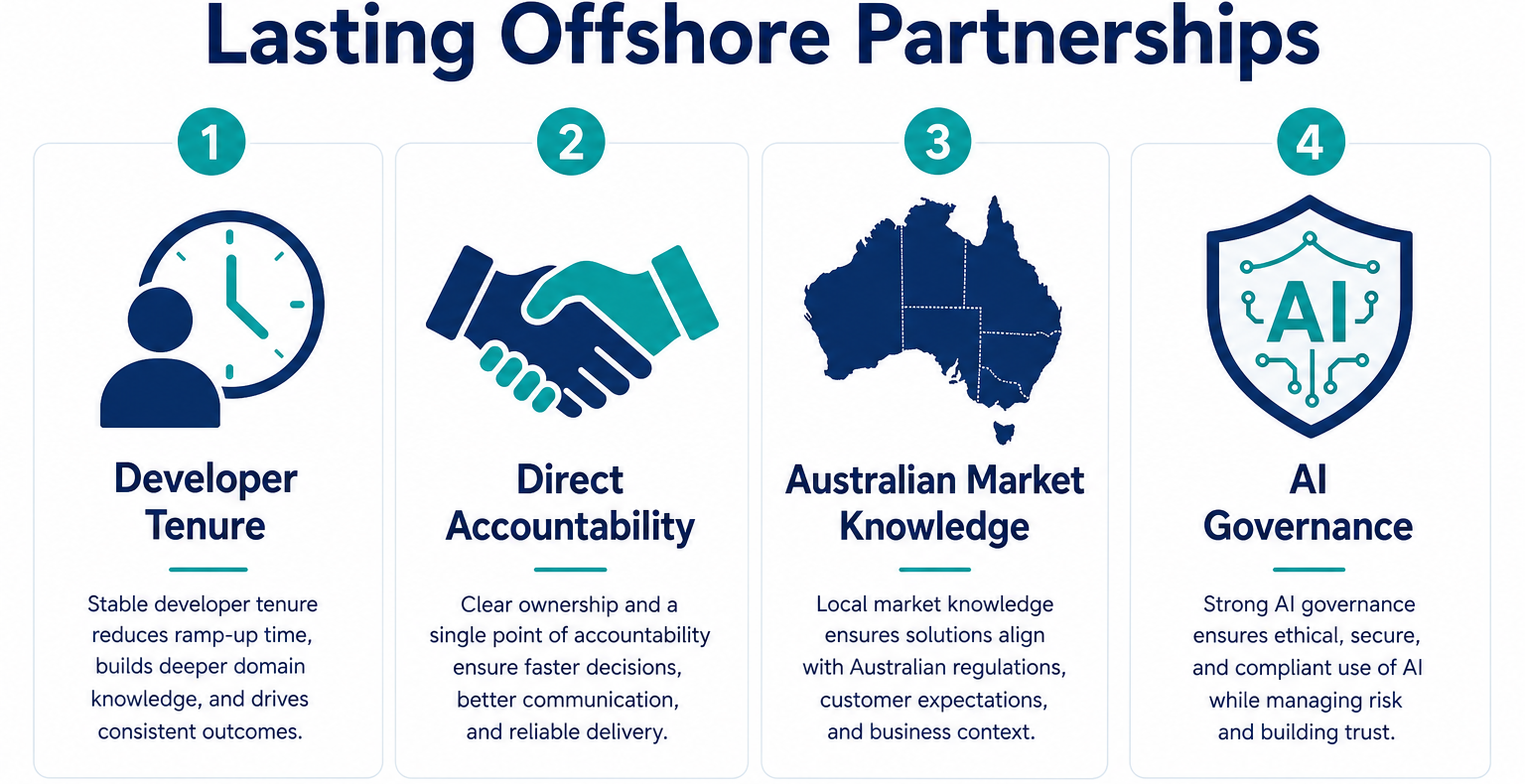 Infographic: four factors that predict lasting offshore software partnerships — developer tenure, direct accountability, Australian market knowledge, and AI governance
