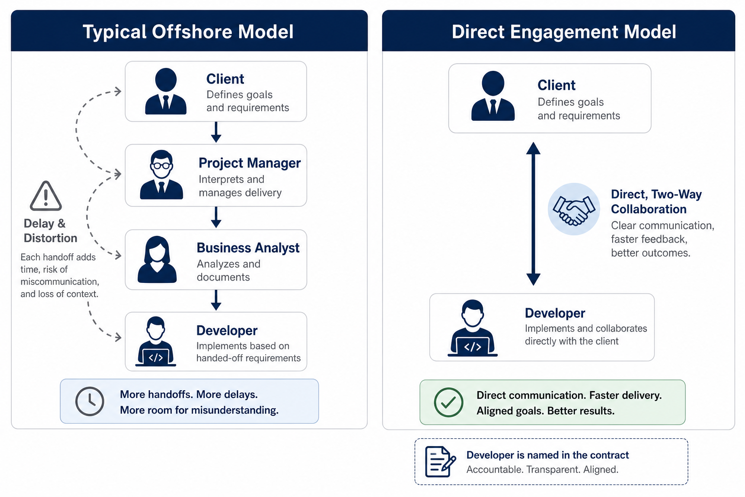 Comparison diagram: typical offshore PM/BA relay chain versus direct client-developer engagement model