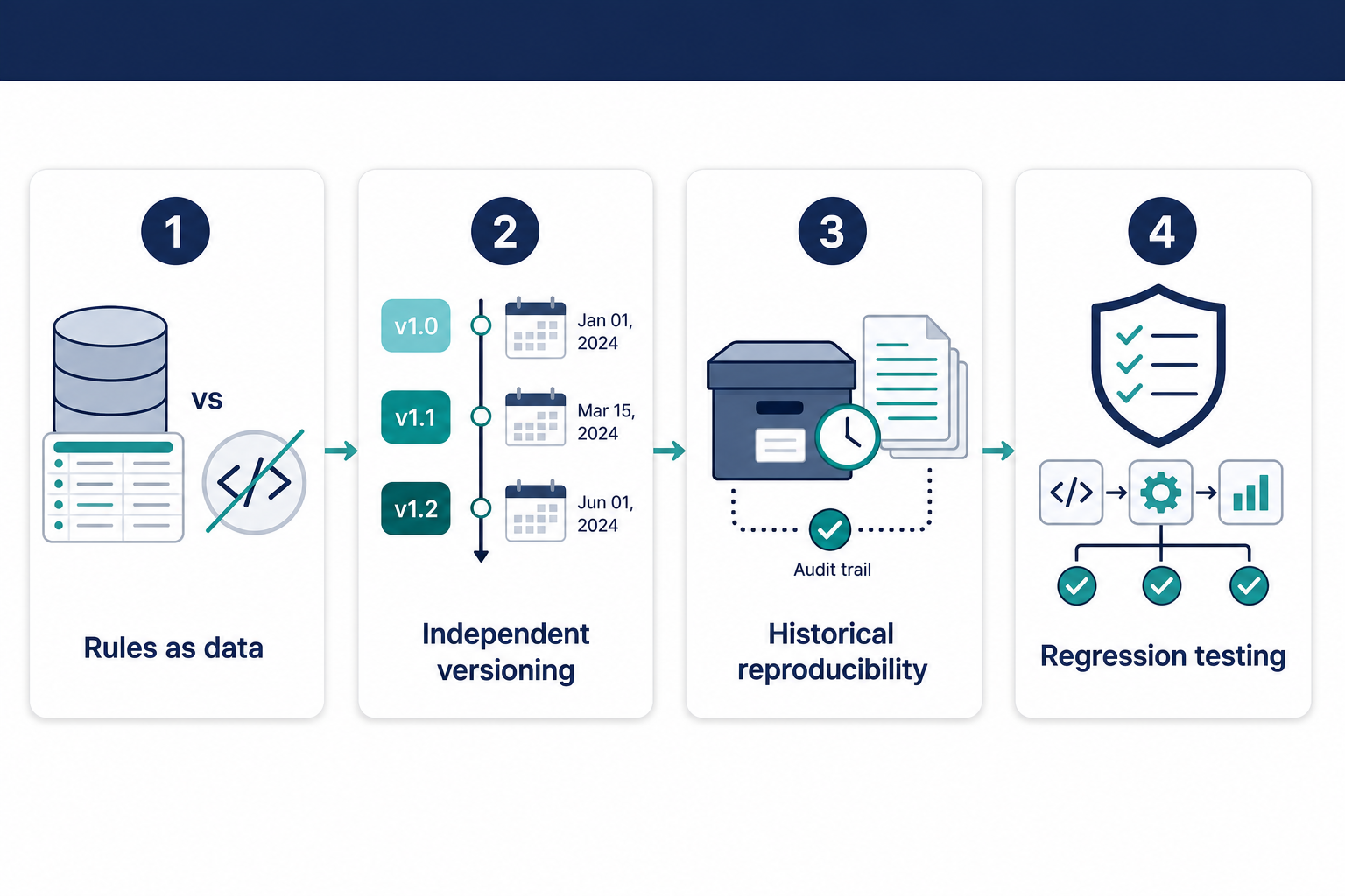 Infographic: four architectural factors for aged care SaaS — rules as data, independent versioning, historical reproducibility, and regression testing