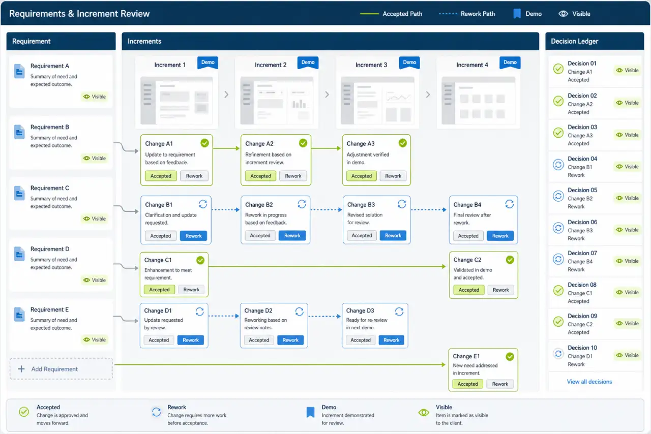 Adapting a Cross-Platform Information Product to Changing Requirements